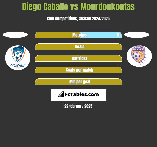 Diego Caballo vs Mourdoukoutas h2h player stats