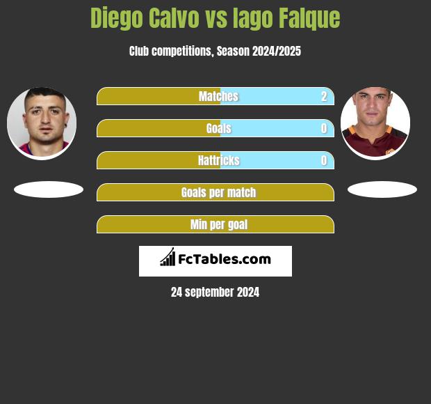 Diego Calvo vs Iago Falque h2h player stats