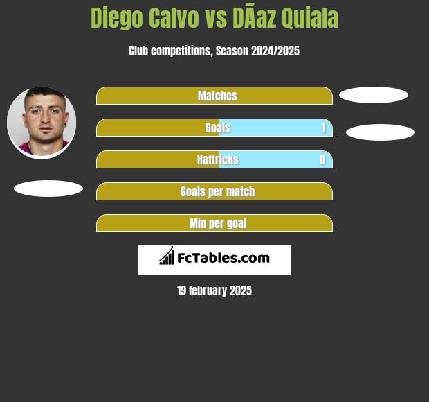 Diego Calvo vs DÃ­az Quiala h2h player stats