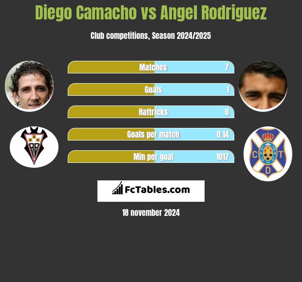 Diego Camacho vs Angel Rodriguez h2h player stats