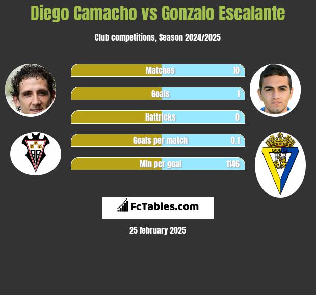 Diego Camacho vs Gonzalo Escalante h2h player stats