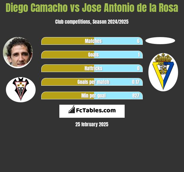 Diego Camacho vs Jose Antonio de la Rosa h2h player stats