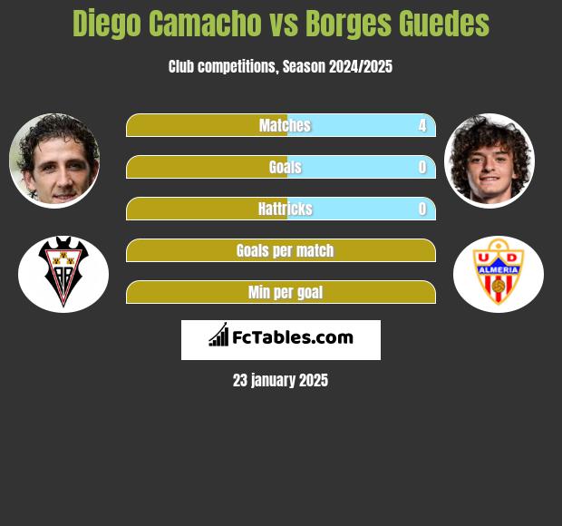 Diego Camacho vs Borges Guedes h2h player stats