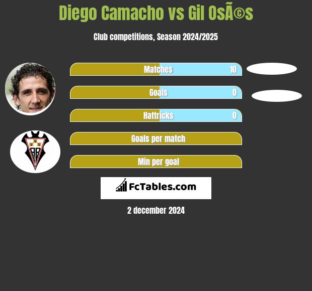 Diego Camacho vs Gil OsÃ©s h2h player stats