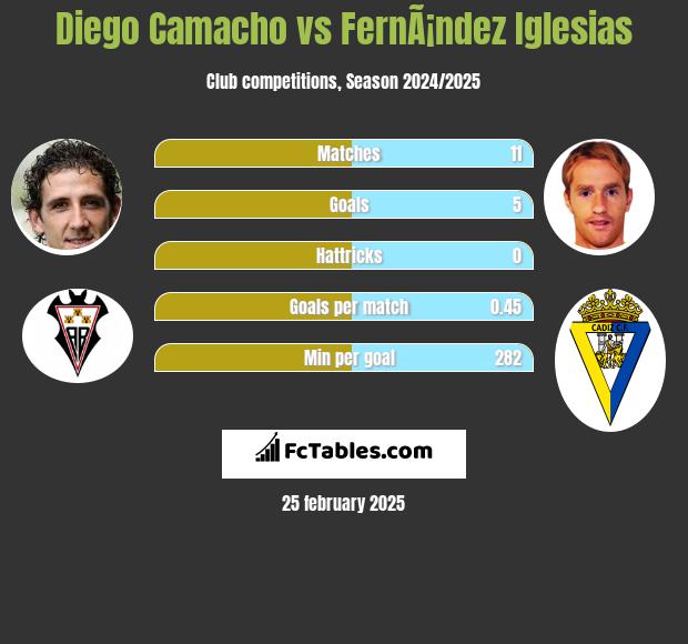 Diego Camacho vs FernÃ¡ndez Iglesias h2h player stats