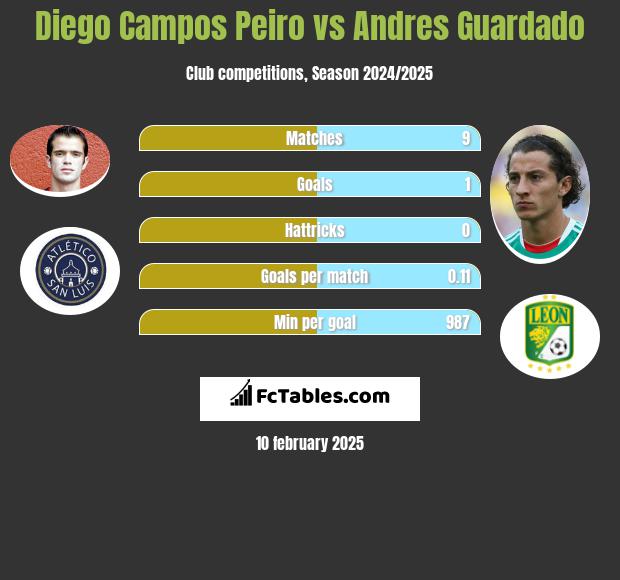 Diego Campos Peiro vs Andres Guardado h2h player stats