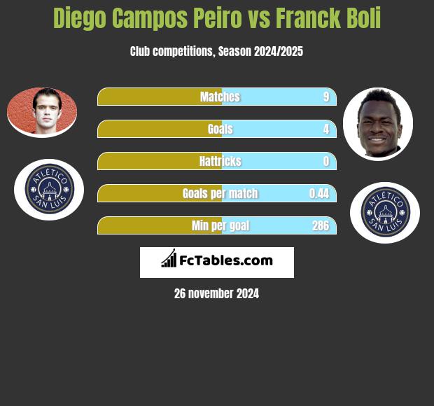 Diego Campos Peiro vs Franck Boli h2h player stats