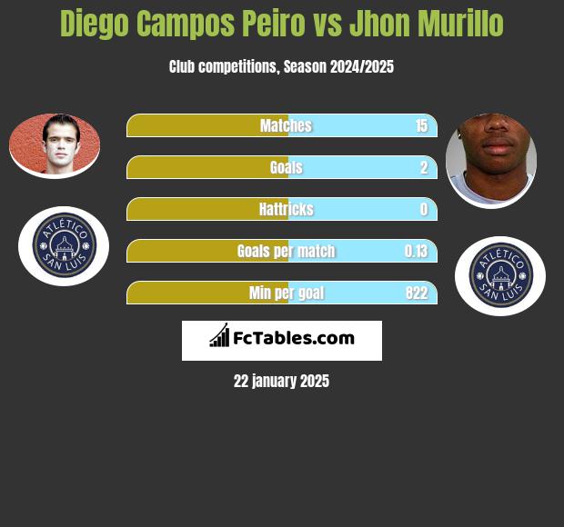 Diego Campos Peiro vs Jhon Murillo h2h player stats