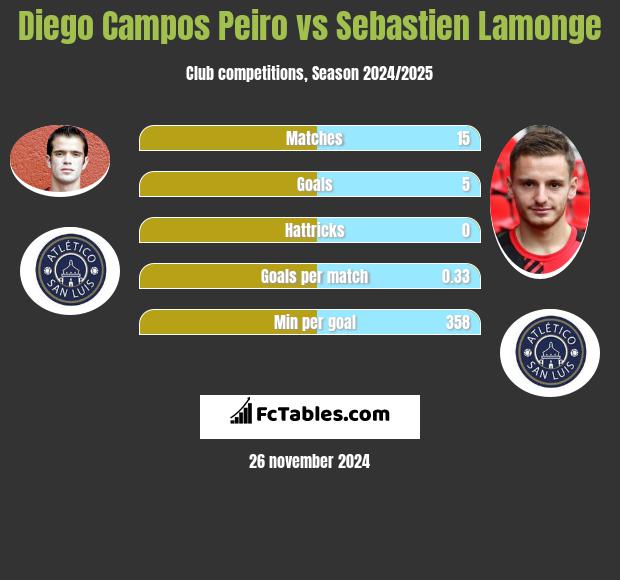 Diego Campos Peiro vs Sebastien Lamonge h2h player stats