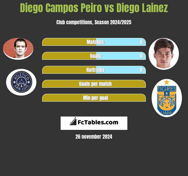 Diego Campos Peiro vs Diego Lainez h2h player stats