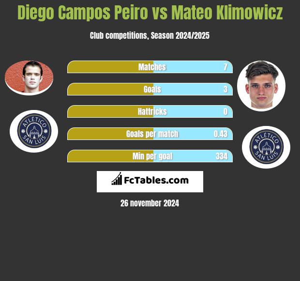 Diego Campos Peiro vs Mateo Klimowicz h2h player stats