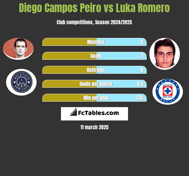 Diego Campos Peiro vs Luka Romero h2h player stats