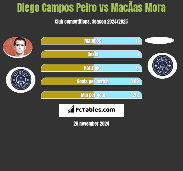 Diego Campos Peiro vs MacÃ­as Mora h2h player stats