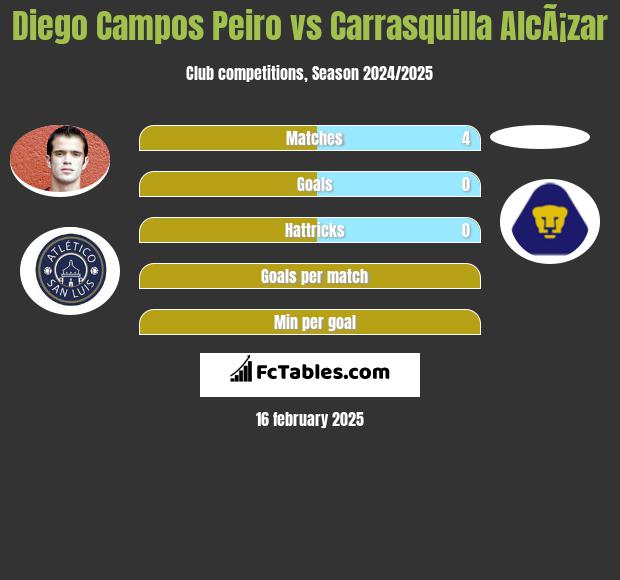 Diego Campos Peiro vs Carrasquilla AlcÃ¡zar h2h player stats