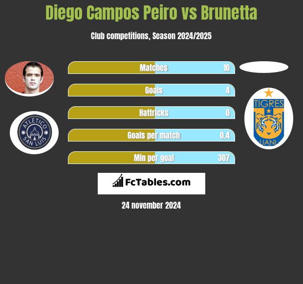 Diego Campos Peiro vs Brunetta h2h player stats