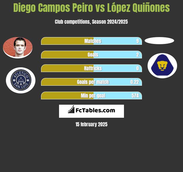 Diego Campos Peiro vs López Quiñones h2h player stats