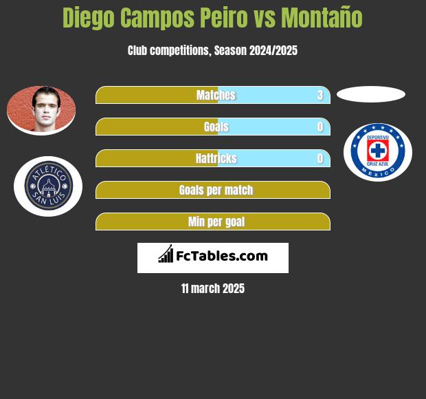 Diego Campos Peiro vs Montaño h2h player stats