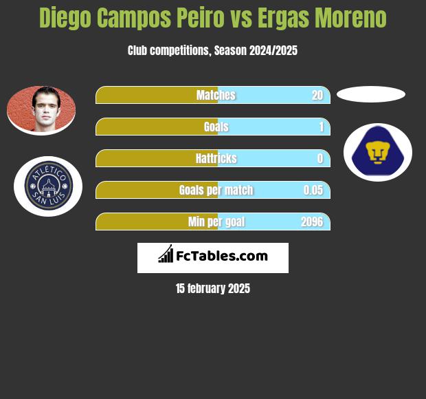 Diego Campos Peiro vs Ergas Moreno h2h player stats