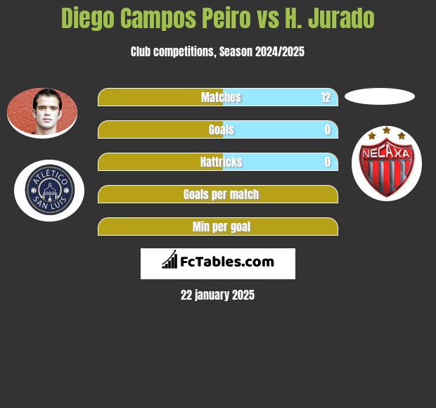 Diego Campos Peiro vs H. Jurado h2h player stats