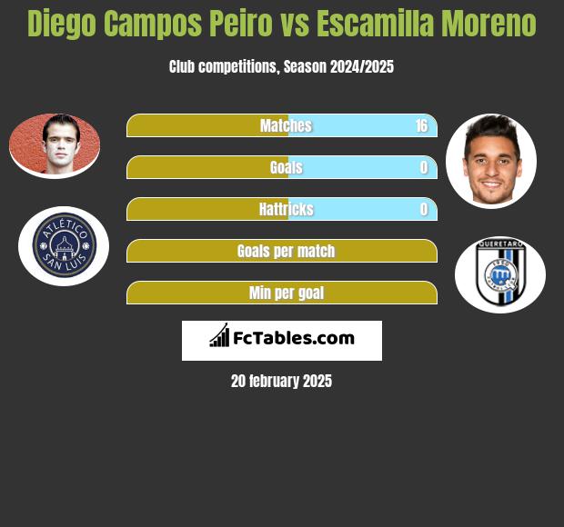 Diego Campos Peiro vs Escamilla Moreno h2h player stats