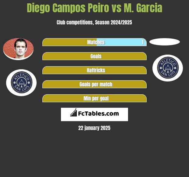 Diego Campos Peiro vs M. Garcia h2h player stats