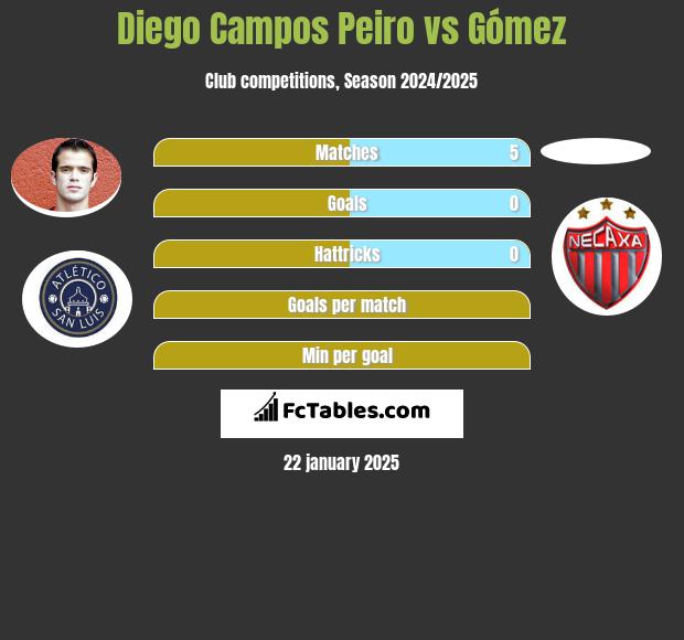 Diego Campos Peiro vs Gómez h2h player stats