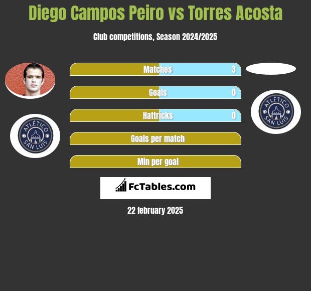 Diego Campos Peiro vs Torres Acosta h2h player stats