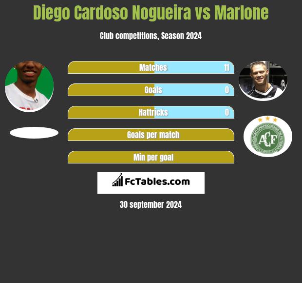 Diego Cardoso Nogueira vs Marlone h2h player stats