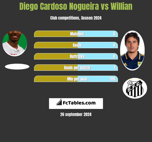 Diego Cardoso Nogueira vs Willian h2h player stats