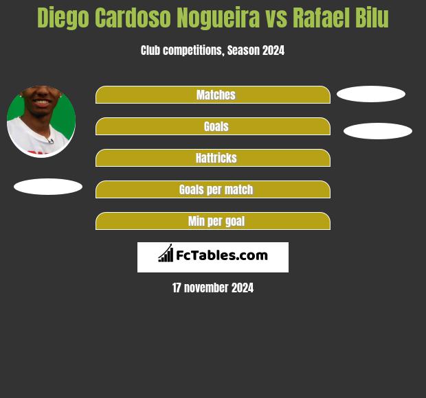 Diego Cardoso Nogueira vs Rafael Bilu h2h player stats