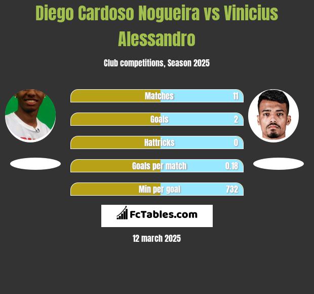 Diego Cardoso Nogueira vs Vinicius Alessandro h2h player stats