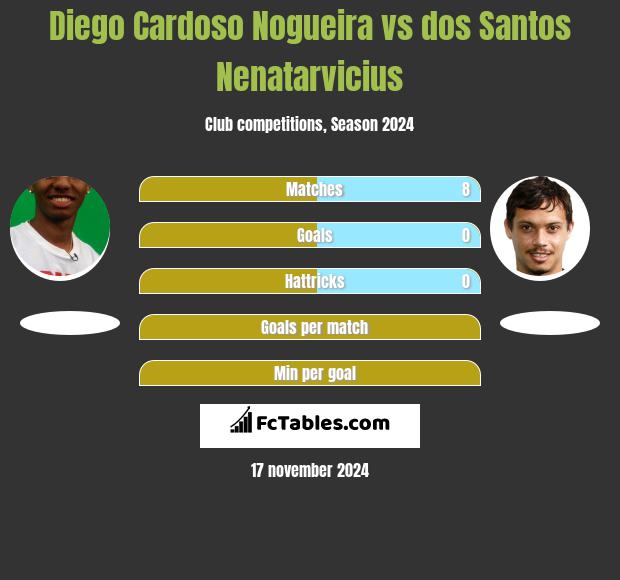 Diego Cardoso Nogueira vs dos Santos Nenatarvicius h2h player stats