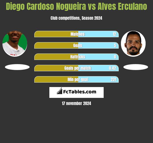 Diego Cardoso Nogueira vs Alves Erculano h2h player stats