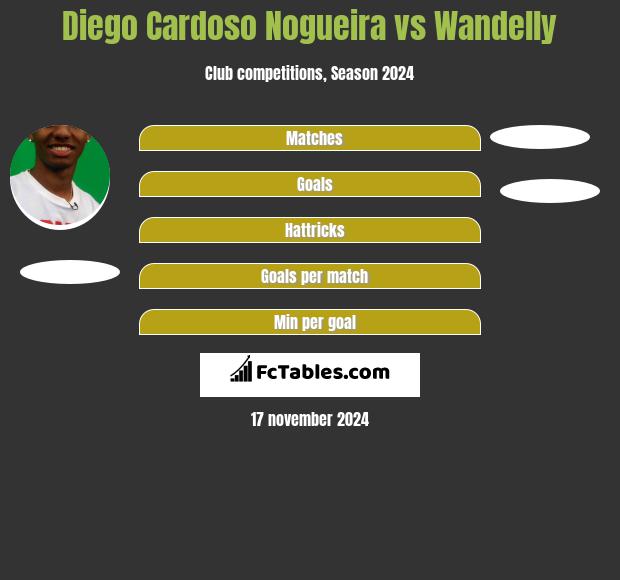 Diego Cardoso Nogueira vs Wandelly h2h player stats