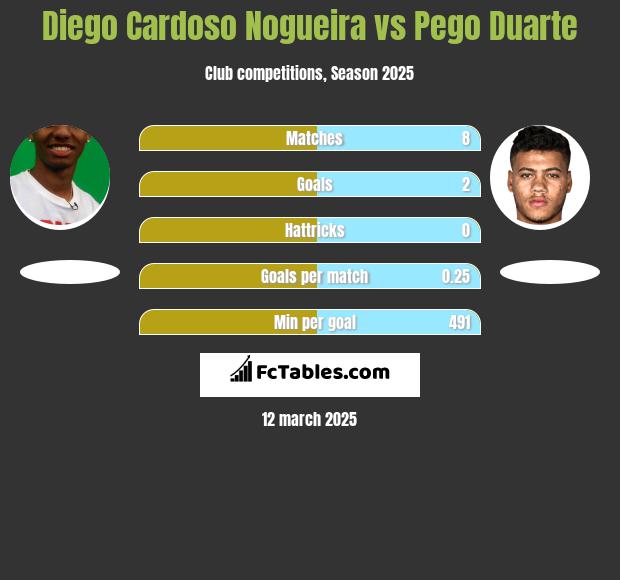 Diego Cardoso Nogueira vs Pego Duarte h2h player stats