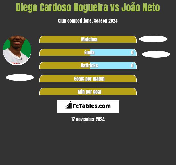 Diego Cardoso Nogueira vs João Neto h2h player stats