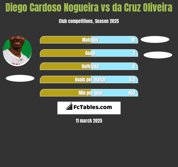 Diego Cardoso Nogueira vs da Cruz Oliveira h2h player stats