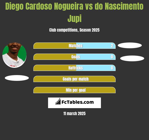 Diego Cardoso Nogueira vs do Nascimento Jupi h2h player stats