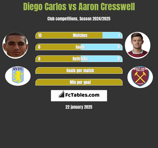 Diego Carlos vs Aaron Cresswell h2h player stats