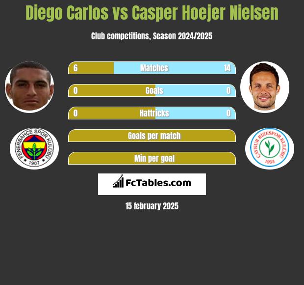 Diego Carlos vs Casper Hoejer Nielsen h2h player stats