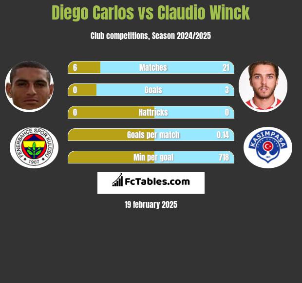 Diego Carlos vs Claudio Winck h2h player stats