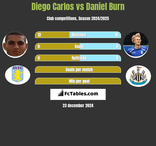 Diego Carlos vs Daniel Burn h2h player stats