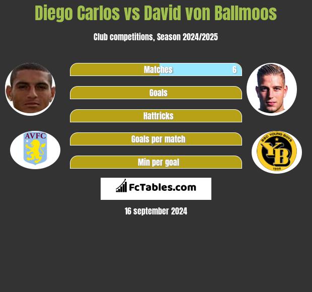 Diego Carlos vs David von Ballmoos h2h player stats