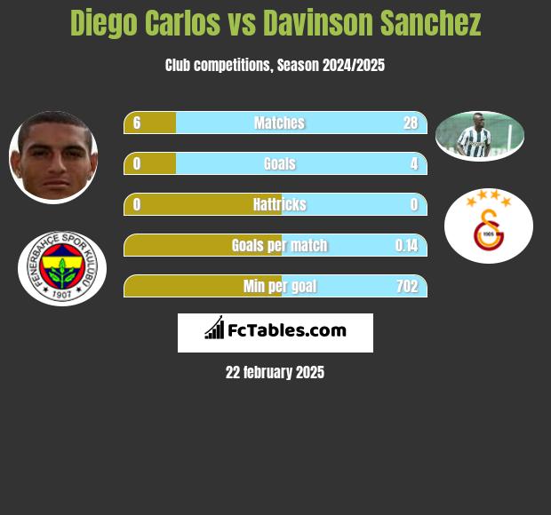 Diego Carlos vs Davinson Sanchez h2h player stats