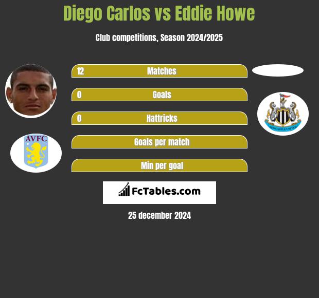 Diego Carlos vs Eddie Howe h2h player stats