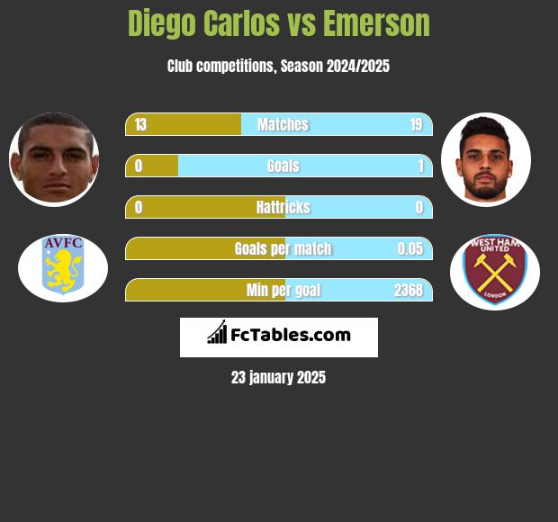 Diego Carlos vs Emerson h2h player stats