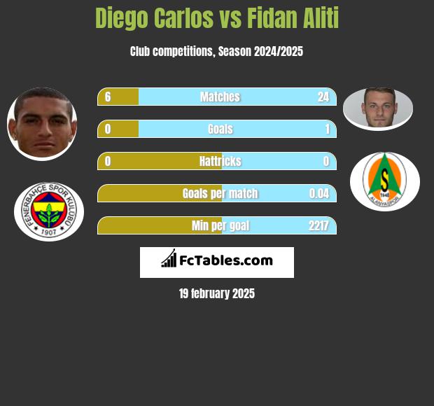 Diego Carlos vs Fidan Aliti h2h player stats