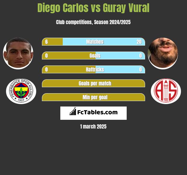 Diego Carlos vs Guray Vural h2h player stats