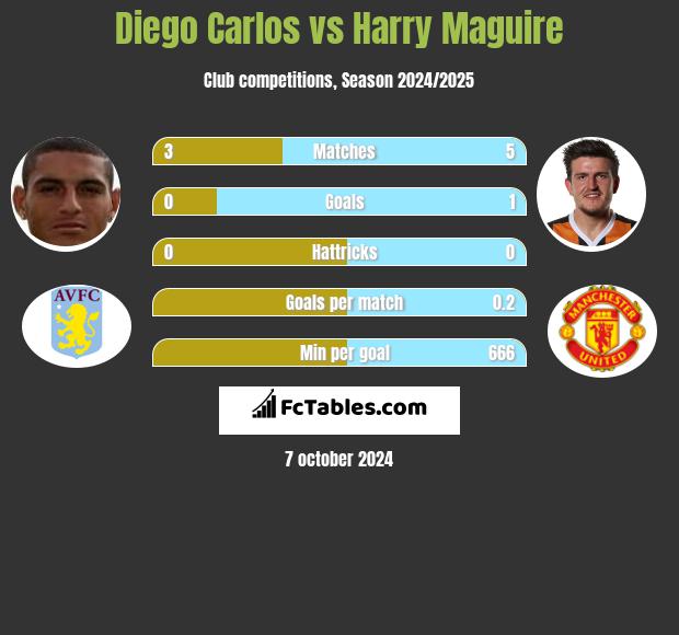 Diego Carlos vs Harry Maguire h2h player stats