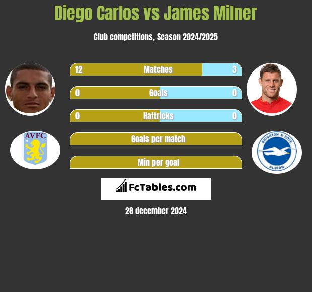 Diego Carlos vs James Milner h2h player stats